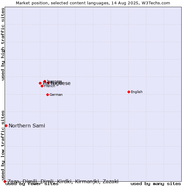 Market position of Portuguese vs. Northern Sami vs. Zaza, Dimili, Dimli, Kirdki, Kirmanjki, Zazaki