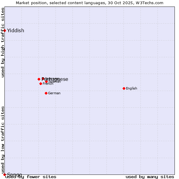 Market position of Portuguese vs. Yiddish vs. Sango