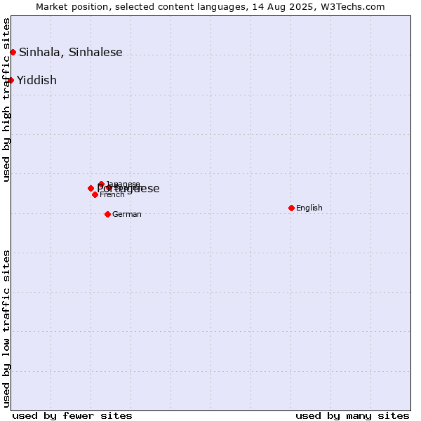 Market position of Portuguese vs. Sinhala, Sinhalese vs. Yiddish
