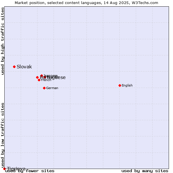 Market position of Portuguese vs. Slovak vs. Tigrinya