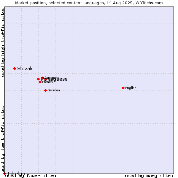 Market position of Portuguese vs. Slovak vs. Tokelau