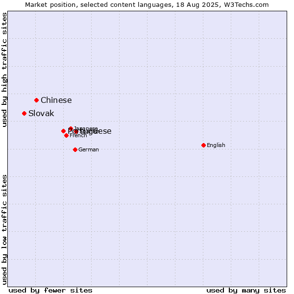 Market position of Portuguese vs. Chinese vs. Slovak