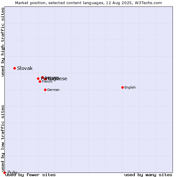 Market position of Portuguese vs. Slovak vs. Zulu
