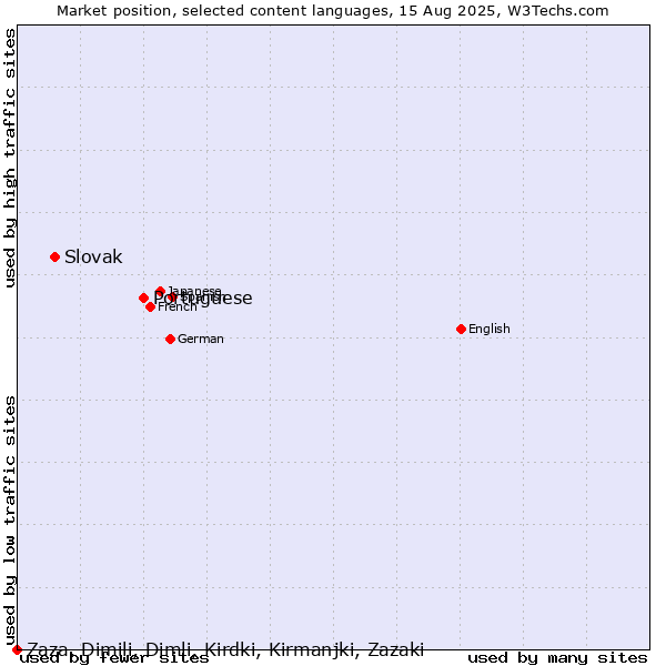 Market position of Portuguese vs. Slovak vs. Zaza, Dimili, Dimli, Kirdki, Kirmanjki, Zazaki