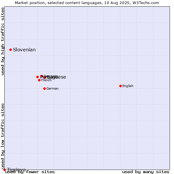 Market position of Portuguese vs. Slovenian vs. Tigrinya
