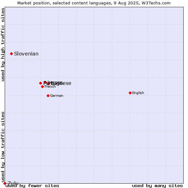Market position of Portuguese vs. Slovenian vs. Zulu
