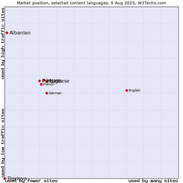 Market position of Portuguese vs. Albanian vs. Tigrinya