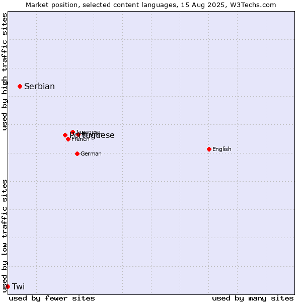 Market position of Portuguese vs. Serbian vs. Twi