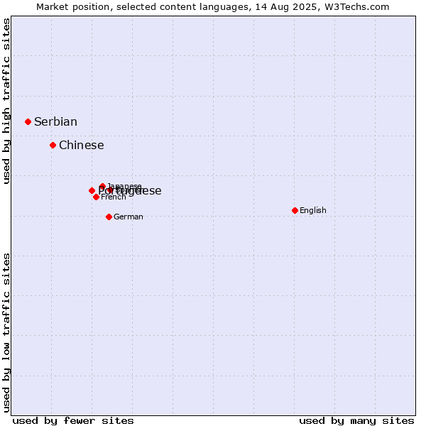 Market position of Portuguese vs. Chinese vs. Serbian
