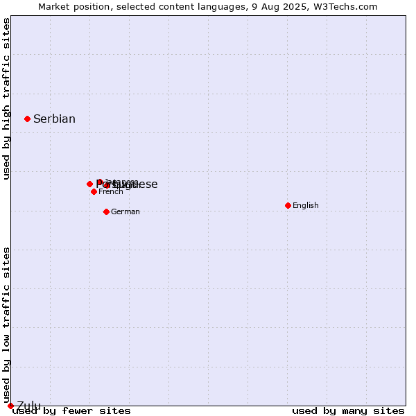 Market position of Portuguese vs. Serbian vs. Zulu