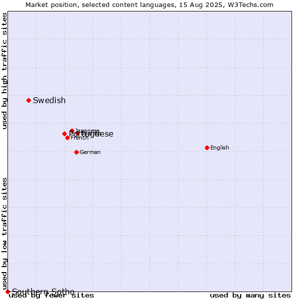 Market position of Portuguese vs. Swedish vs. Southern Sotho