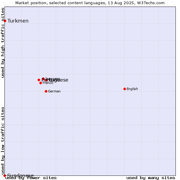 Market position of Portuguese vs. Turkmen vs. Sundanese
