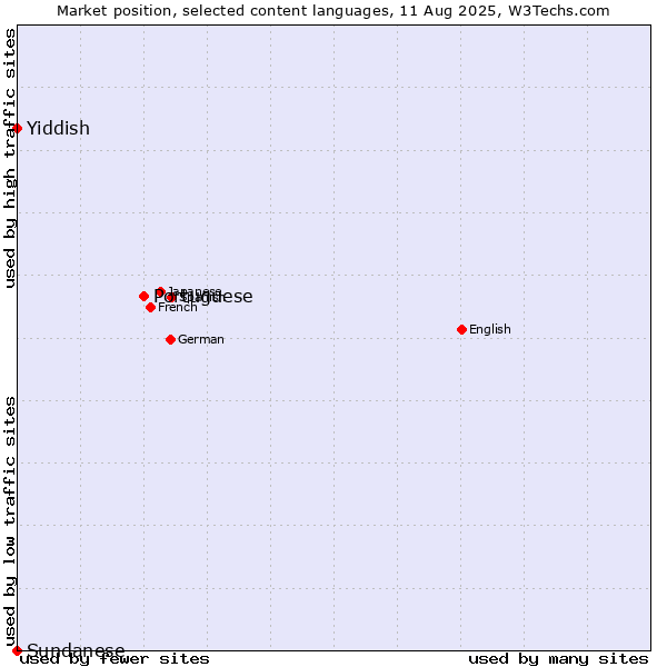 Market position of Portuguese vs. Yiddish vs. Sundanese
