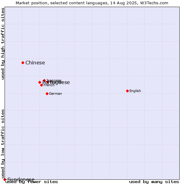 Market position of Portuguese vs. Chinese vs. Sundanese