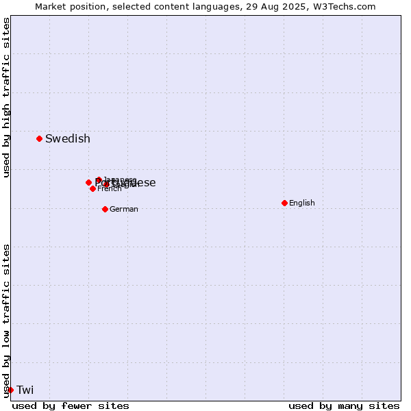Market position of Portuguese vs. Swedish vs. Twi