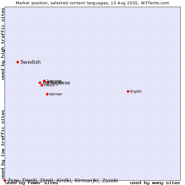 Market position of Portuguese vs. Swedish vs. Zaza, Dimili, Dimli, Kirdki, Kirmanjki, Zazaki
