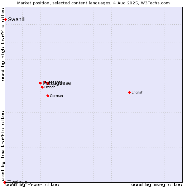 Market position of Portuguese vs. Swahili vs. Tigrinya