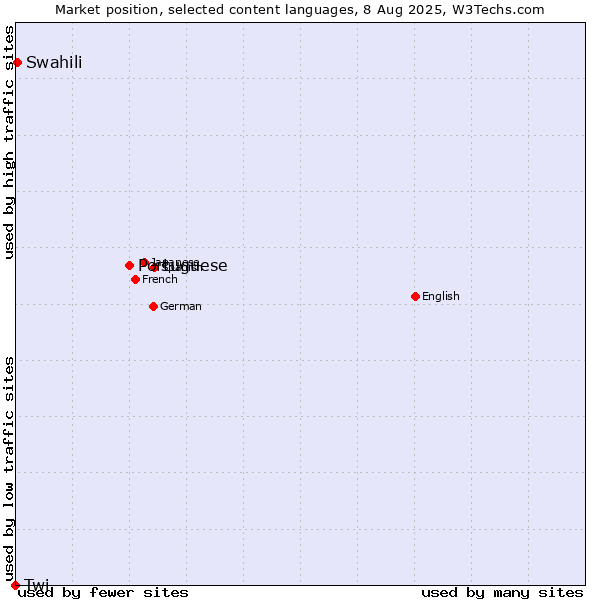 Market position of Portuguese vs. Swahili vs. Twi
