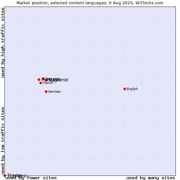 Market position of Portuguese vs. Tigrinya vs. Timne