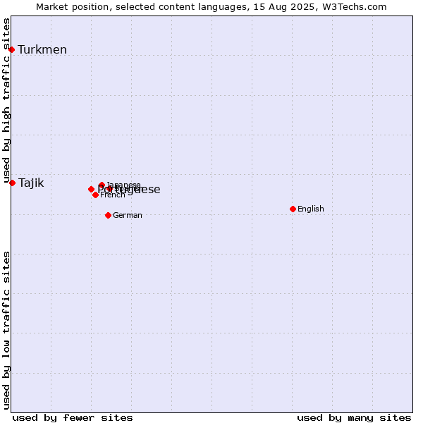 Market position of Portuguese vs. Tajik vs. Turkmen