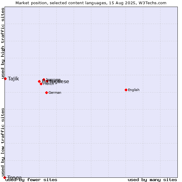 Market position of Portuguese vs. Tajik vs. Tonga