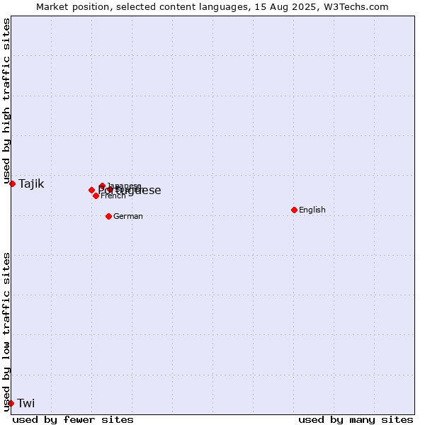 Market position of Portuguese vs. Tajik vs. Twi