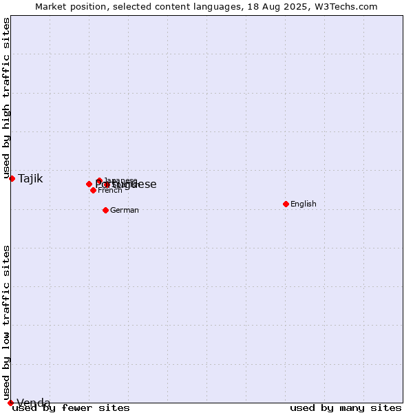 Market position of Portuguese vs. Tajik vs. Venda