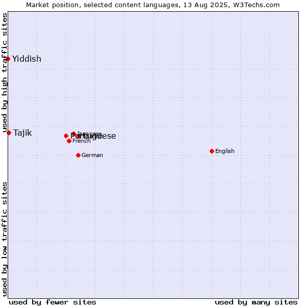 Market position of Portuguese vs. Tajik vs. Yiddish