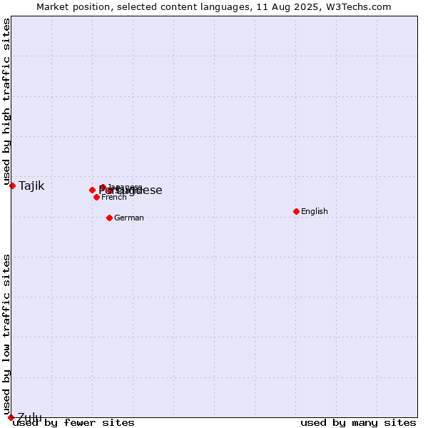 Market position of Portuguese vs. Tajik vs. Zulu