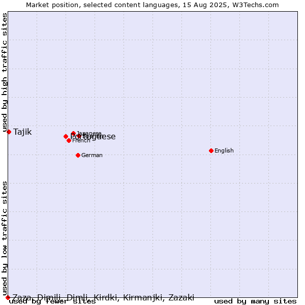 Market position of Portuguese vs. Tajik vs. Zaza, Dimili, Dimli, Kirdki, Kirmanjki, Zazaki