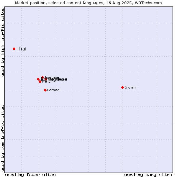 Market position of Portuguese vs. Thai