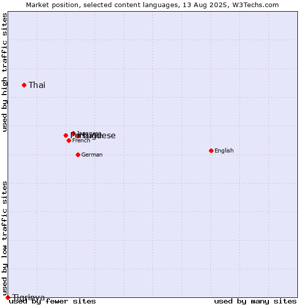 Market position of Portuguese vs. Thai vs. Tigrinya