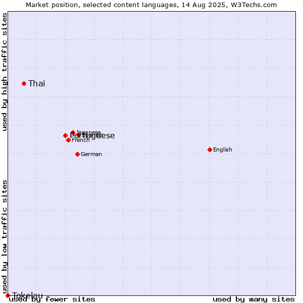 Market position of Portuguese vs. Thai vs. Tokelau