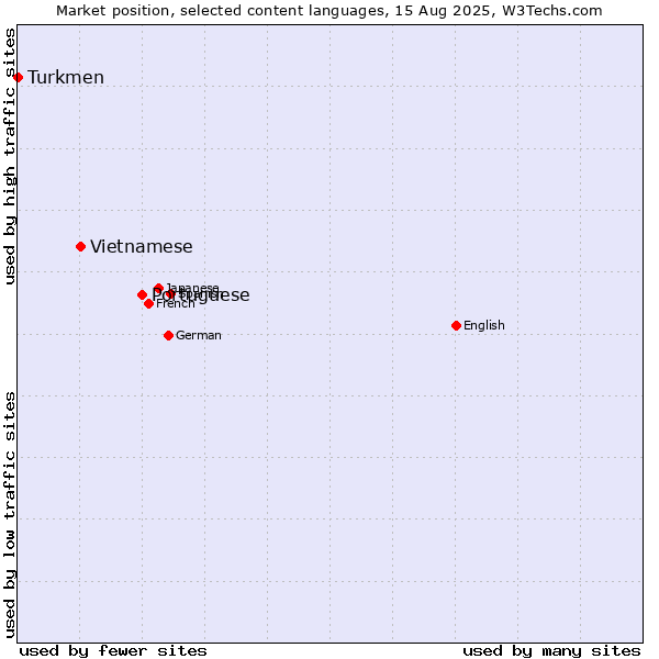 Market position of Portuguese vs. Vietnamese vs. Turkmen