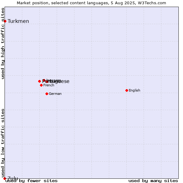 Market position of Portuguese vs. Turkmen vs. Zulu