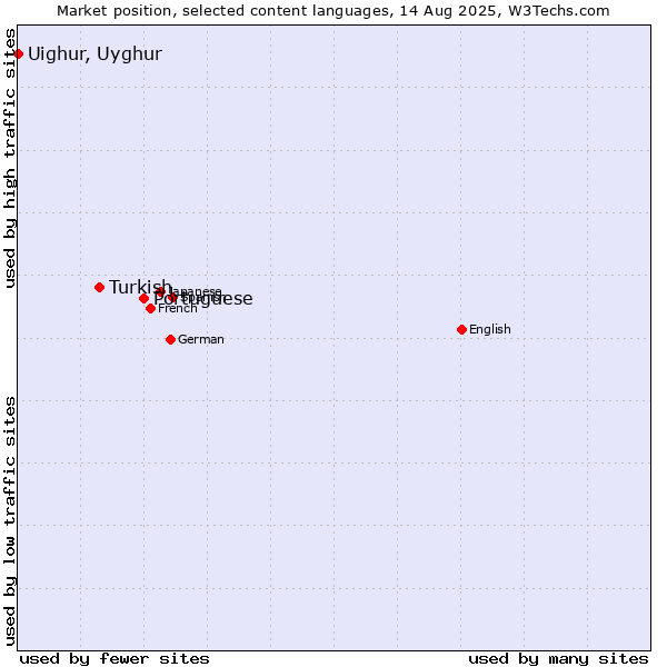 Market position of Portuguese vs. Turkish vs. Uighur, Uyghur