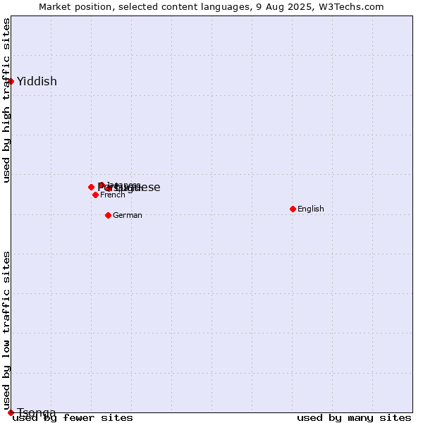 Market position of Portuguese vs. Yiddish vs. Tsonga