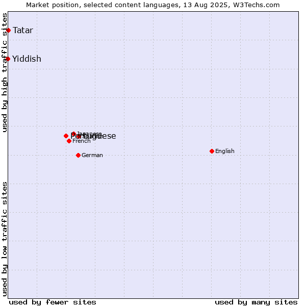 Market position of Portuguese vs. Tatar vs. Yiddish