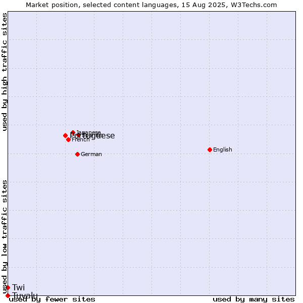 Market position of Portuguese vs. Twi vs. Tuvalu
