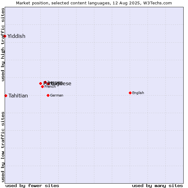 Market position of Portuguese vs. Tahitian vs. Yiddish