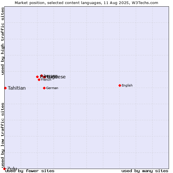 Market position of Portuguese vs. Tahitian vs. Zulu