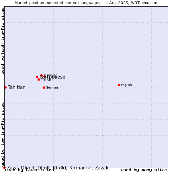 Market position of Portuguese vs. Tahitian vs. Zaza, Dimili, Dimli, Kirdki, Kirmanjki, Zazaki