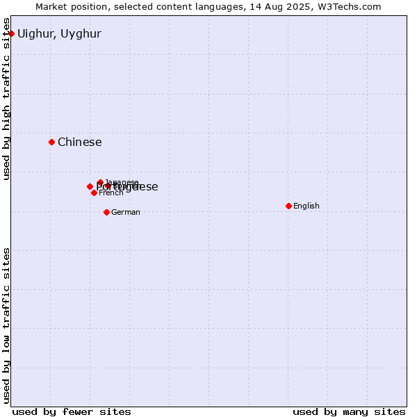 Market position of Portuguese vs. Chinese vs. Uighur, Uyghur