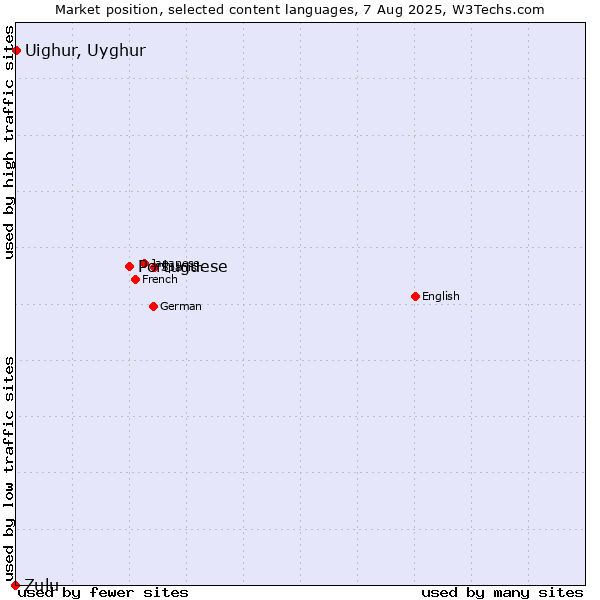 Market position of Portuguese vs. Uighur, Uyghur vs. Zulu