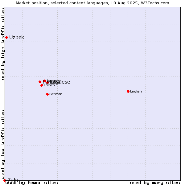 Market position of Portuguese vs. Uzbek vs. Zulu