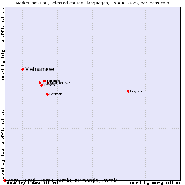 Market position of Portuguese vs. Vietnamese vs. Zaza, Dimili, Dimli, Kirdki, Kirmanjki, Zazaki