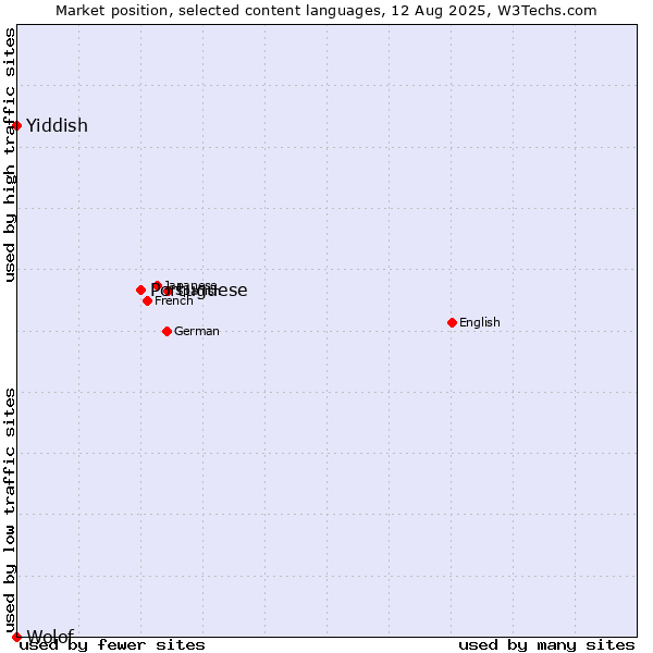 Market position of Portuguese vs. Yiddish vs. Wolof