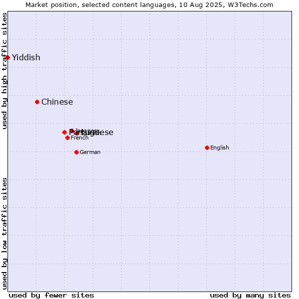 Market position of Portuguese vs. Chinese vs. Yiddish