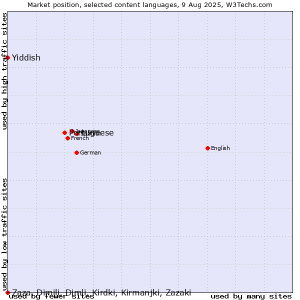 Market position of Portuguese vs. Yiddish vs. Zaza, Dimili, Dimli, Kirdki, Kirmanjki, Zazaki