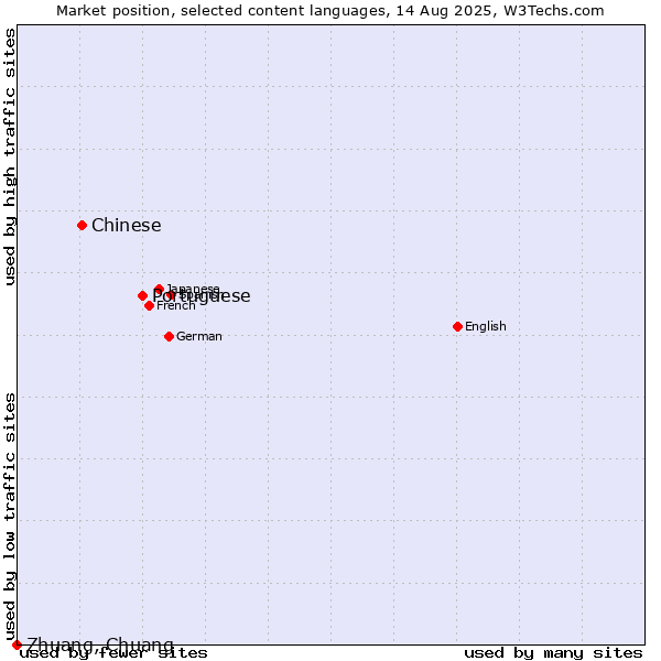 Market position of Portuguese vs. Chinese vs. Zhuang, Chuang